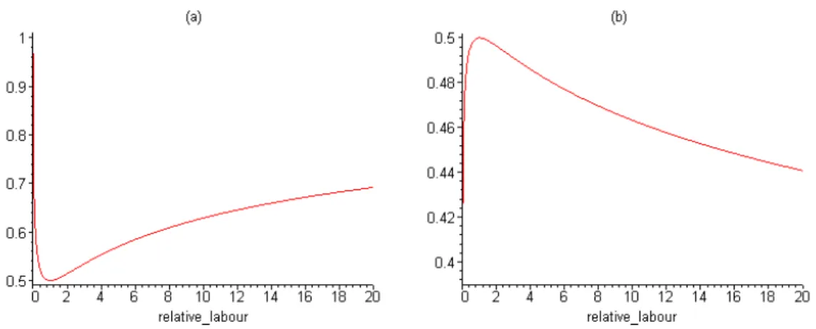 Figure 4.2.: Concentration index in the case of 0 ≤  &lt; ¯  1 or  &gt; 1 (panel (a)), and in the case of ¯ 1 &lt;  &lt; 1 (panel (b)).