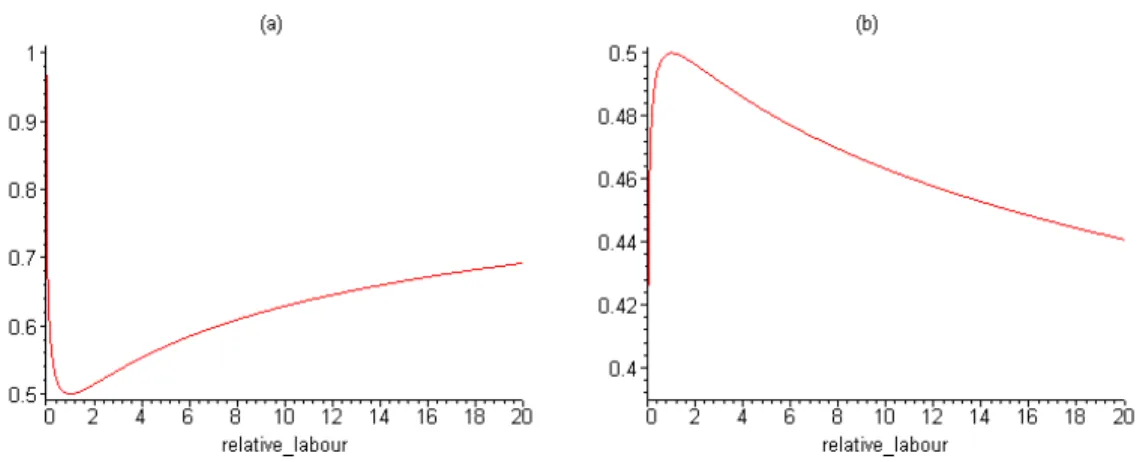 Figure 4.2.: Concentration index in the case of 0 ≤  < ¯  1 or  > 1 (panel (a)), and in the case of ¯ 1 <  < 1 (panel (b)).