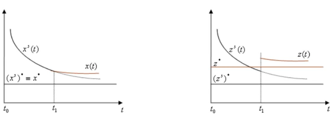 Figure 5.2.: Transitional dynamics of x (left panel) and z (right panel) with an unanteci- unanteci-pated expectations shock at t 1 .