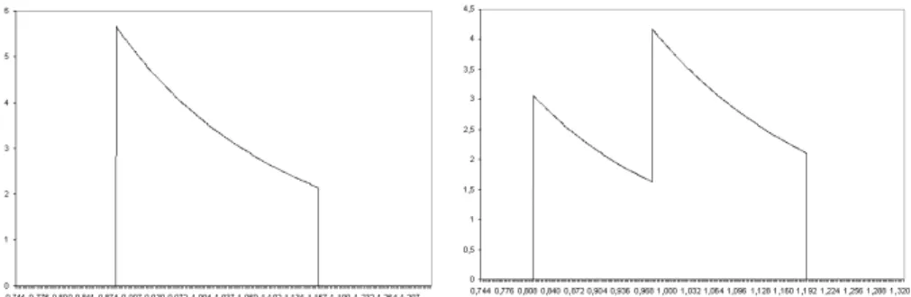 Figure 7.1.: Probability density function for P L = P H = P (left) and P L 6= P H (right) The pdf of P (n) is truncated from above and below, i.e., prices are distributed with positive probability over a closed interval, in line with casual empiricism