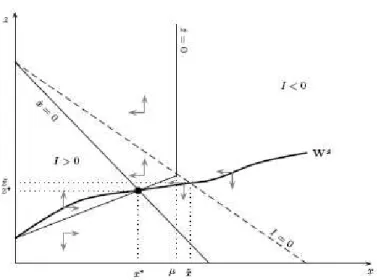 Figure 3.1.: Phase diagram in the detrended variables (x, z) for the piecewise-smooth system (3.40a)-(3.40b)