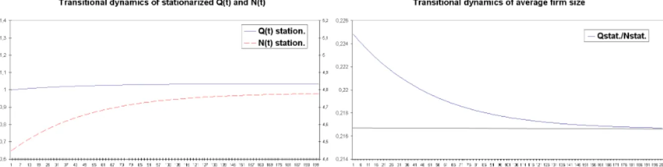 Figure 3.2.: Transitional dynamics of N , Q and average rm size in stationarised terms, when x(0) > x ∗ .