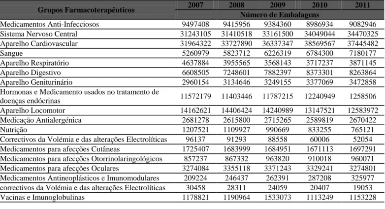 Tabela 1.1. Distribuição da venda (nº de embalagens) dos medicamentos do Serviço Nacional  de  Saúde  por  grupos  Farmacoterapêuticos  (INFARMED,  2008;  INFARMED,  2009; 