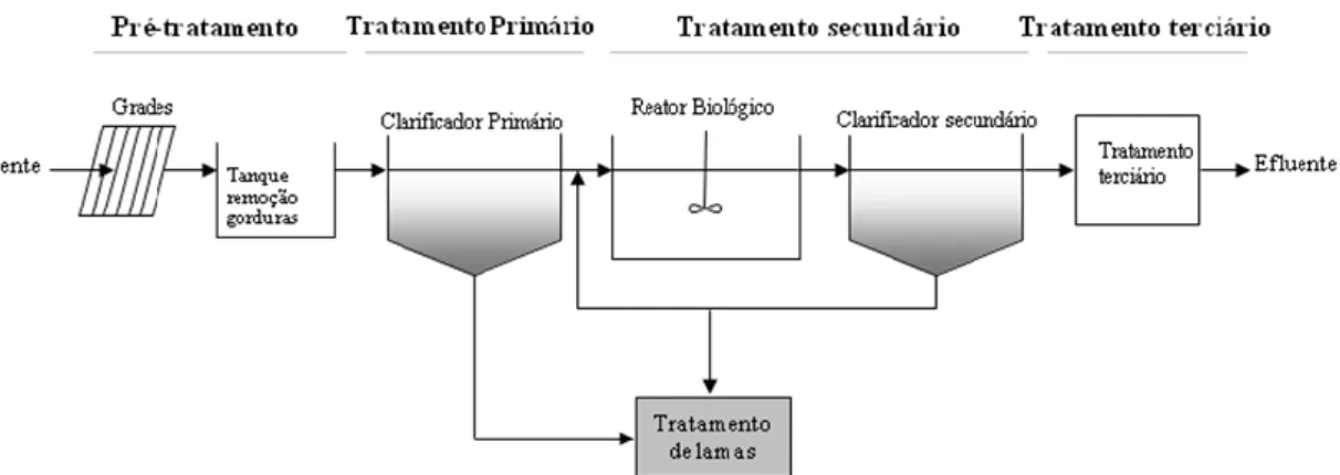 Figura 1.3.  Esquema de um sistema convencional de tratamento de águas residuais (adaptado  (Tchobanoglous et al., 2003))