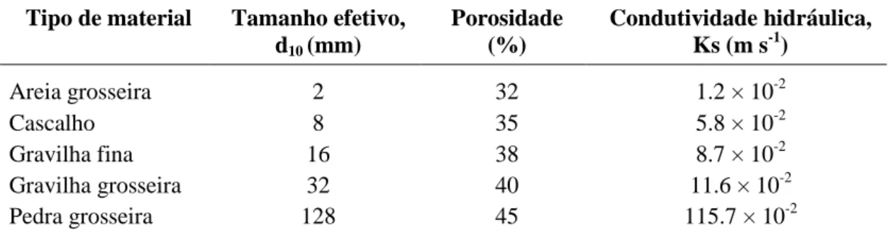 Tabela  1.8.  Características  dos  materiais  mais  comuns  utilizados  como  matriz  de  suporte  em  LCMs (Dordio e Carvalho, 2013a; Sundaravadivel e Vigneswaran, 2001)