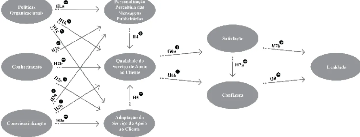 Figura 1 – Modelo de Investigação 