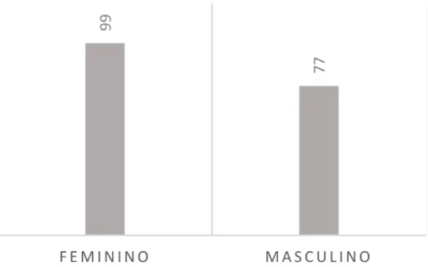 Gráfico 1 – Género dos Inquiridos 
