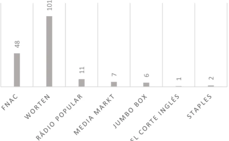 Gráfico 4 – Loja de Preferência dos Inquiridos 