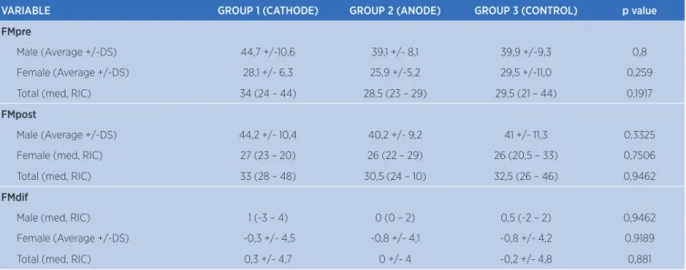 Table 2 shows the results obtained by comparing the  variables FMpre (Kg), FMpost (Kg) and “Maximum  Strength Difference” (FMdif, Kg) broken down for men,  women and the total number of participants for each of  the working groups