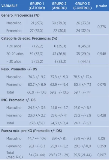 Tabla 1. Descripción de las variables medidas por grupo  intervenido antes de la intervención con CD