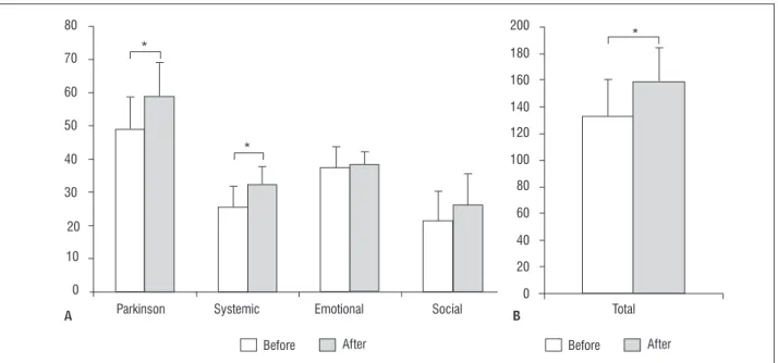 Figure 4  - Parkinson Disease Quality of Life Questionnaire (PDQL-BR): A – Subcategories: Parkinson, Systemic, Emotional and  Social, before and after treatment respectively; B – Total Score 