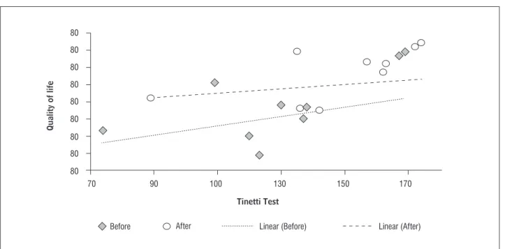 Figure 5  - Correlation between QOL and Tinetti test, before and after whole body vibration treatment Note: r = 0.699, p = 0.024 (before) and r = 0.729, p = 0.016 (after).