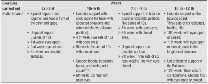 Table 1  - Progression of exercises at 12 weeks of treatment