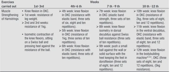 Table 1  - Progression of exercises at 12 weeks of treatment