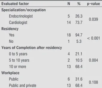 Table 1  - Characteristics of cardiologists and endocrinolo- endocrinolo-gists regarding their age, academic background  and workplace