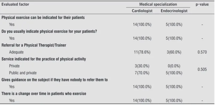 Table 3  - Characteristics of physical exercise evaluation between cardiologists and endocrinologists