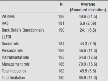 Table 2  - Characterization of the sample of clinical variables,  beliefs and functional performance 