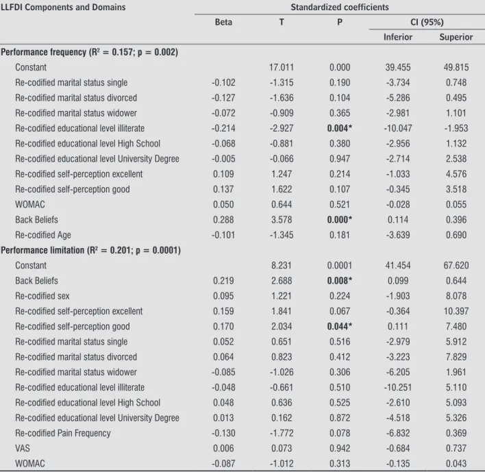 Table 4  - Multiple linear regression models of factors associated with LLFDI dimensions and areas