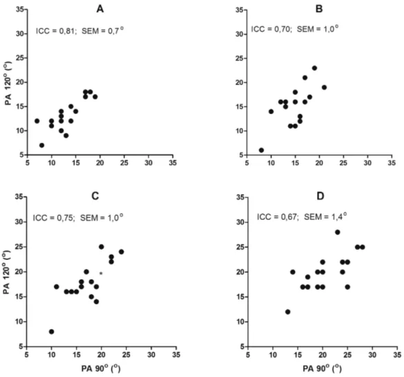 Figure 3  - Scatter plots of the measured PA with the knee at 90º and 120º at the intensities of contraction 25 %  (A), 50 %  (B),  75 %  (C) and 100 %  (D), together with the intraclass correlation coefficients (ICC) and the standard error of measure (SEM