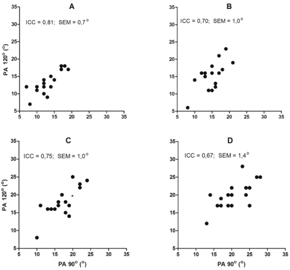 Figure 3  - Scatter plots of the measured PA with the knee at 90º and 120º at the intensities of contraction 25 %  (A), 50 %  (B),  75 %  (C) and 100 %  (D), together with the intraclass correlation coefficients (ICC) and the standard error of measure (SEM