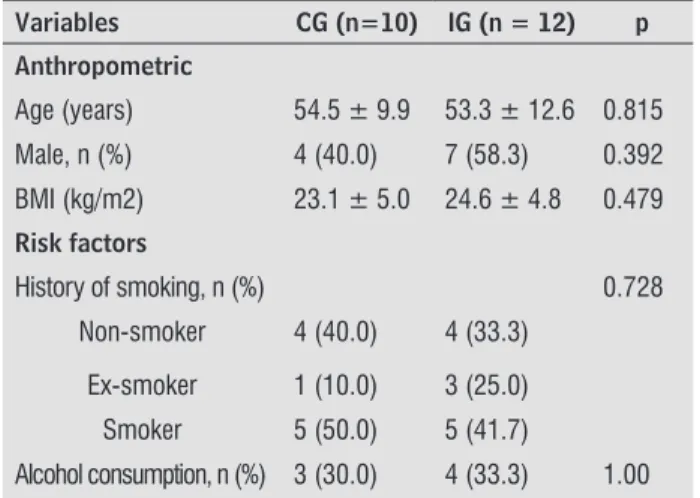Table 1 shows the anthropometric characteristics  and risk factors (incidence of smoking and  alcohol  consumption)  of  the  groups  in  the  first  physiotherapeutic evaluation.