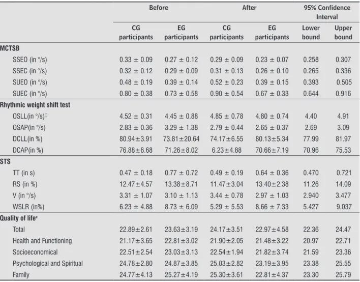 Table 2  - Intra and inter-group interaction analysis of postural balance and quality of life variables between initial and final  assessment conditions