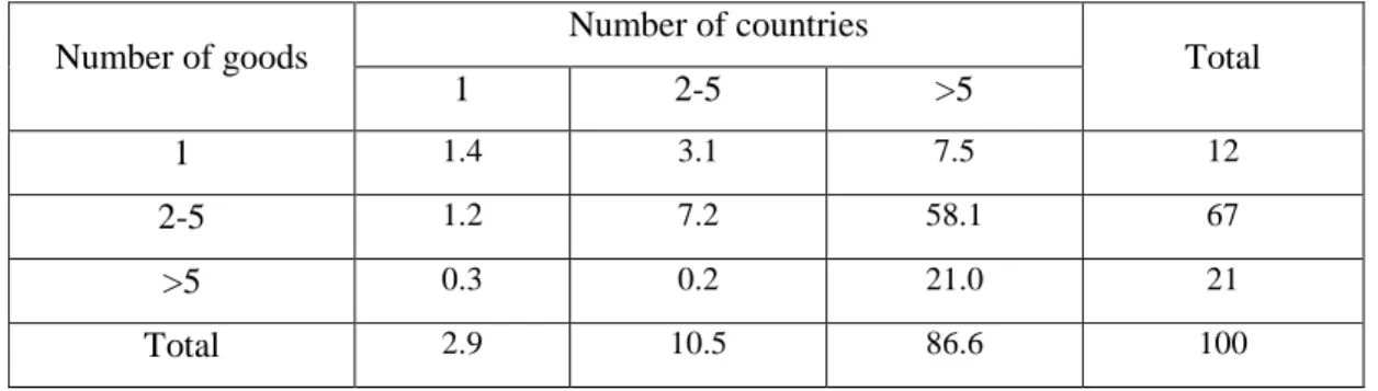 Table 5.9.2.: Distribution of export values (2003) by number of goods and destinations, %  Number of goods Number of countries