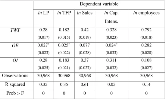 Table 5.14.: Firm heterogeneity and internationalized status, Pooled OLS (1996-2003)  Dependent variable ln LP ln TFP ln Sales ln Cap