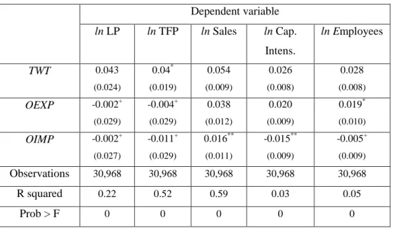 Table 5.15.: Firm heterogeneity and internationalized status, FE (1996-2003)  Dependent variable ln LP ln TFP ln Sales ln Cap