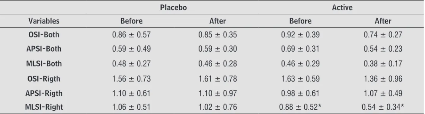 Table 1  - Stability Indexes data