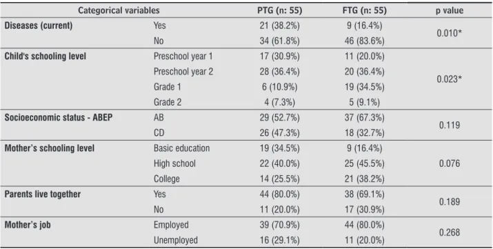 Table 2  - Characteristics of the study participants according to categorical variables