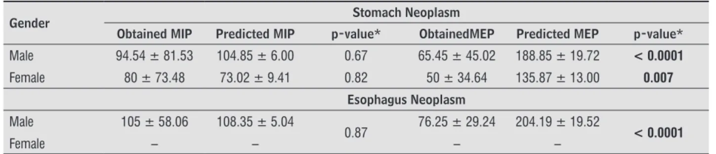 Table 3  -  Comparison of maximum respiratory pressures found between male patients with stomach and esophageal neo- neo-plasms Gender  MIP MEP Stomach  Neoplasm Esophagus Neoplasm p-value* Stomach Neoplasm Esophagus Neoplasm p-value* Male  94.54 ± 81.53  