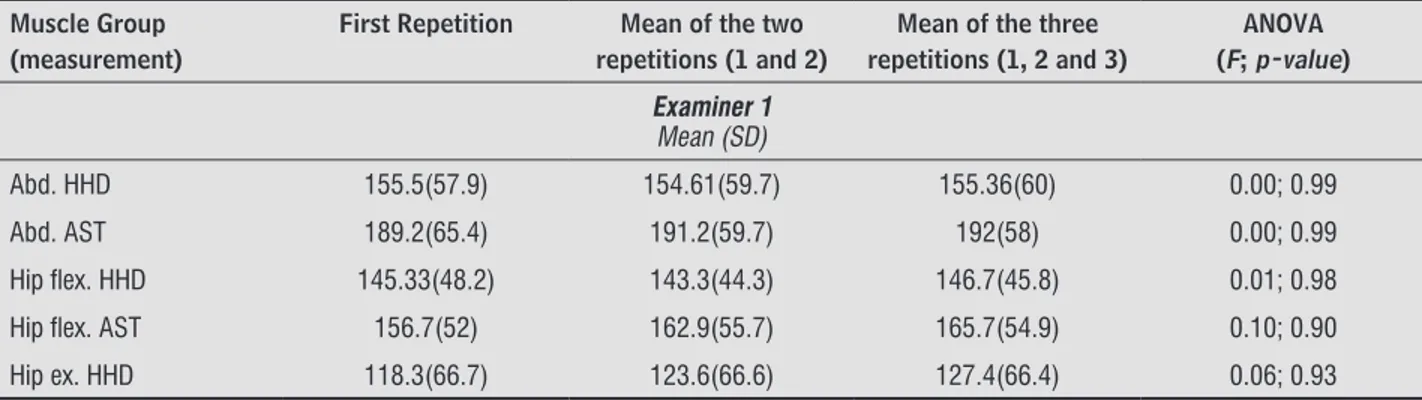 Table 2  - Descriptive data of muscle strength with different forms of measurement, AST (mmHg) and HHD (N), and results of  the analysis of variance (ANOVA) among the three repetitions investigated, considering the first session and  examin-ers 1 and 2, n 