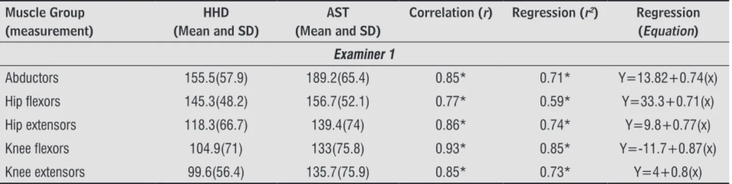 Table 3  -  Descriptive statistics (mean ± SD), Pearson’s correlation coefficient and regression analysis (r 2 ) of the first force  repetition, presenting data from examiners 1 and 2, on the first day of evaluation, n = 22