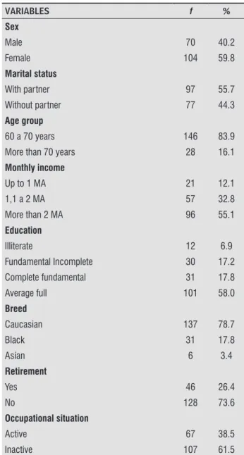 Table 1  -  Sociodemographic profile of the elderly who  practice weight training in Maringá - PR