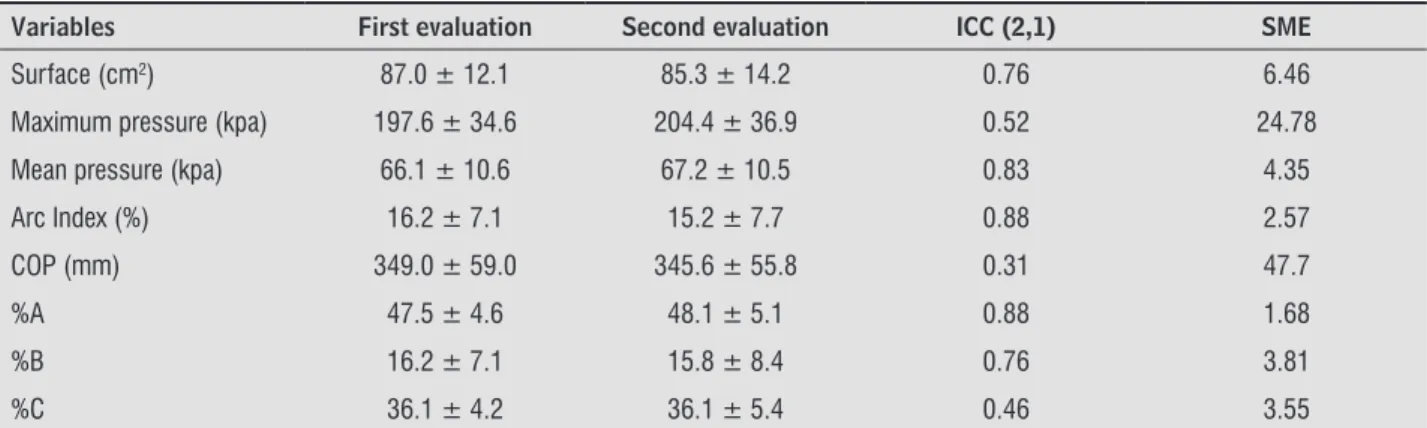 Table 1  -  Descriptive analysis of baropodometric variables, relative and absolute reliability during semi-static evaluation   (n = 66)