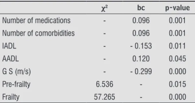 Table 2 shows statistically significant associations  between frailty, clinical variables, functional  performance  (IADL,  AADL  and  gait  speed)  and  sarcopenic obesity