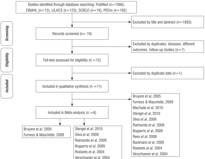 Figure 1  - Search and selection of studies for systematic review in accordance with PRISMA