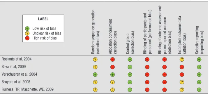 Figure 3  - Forest Plot studies of meta-analysis for muscle strength outcome.