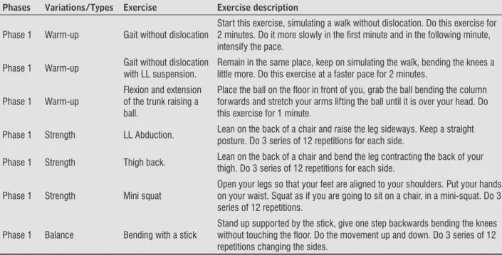 Table 1  - Exercises selected after survey of clinical tests