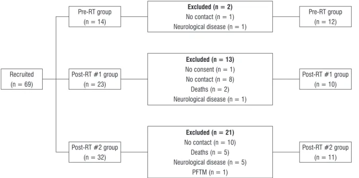 Figure 1  - Flow chart of recruited and excluded patients in the study, separated by groups.