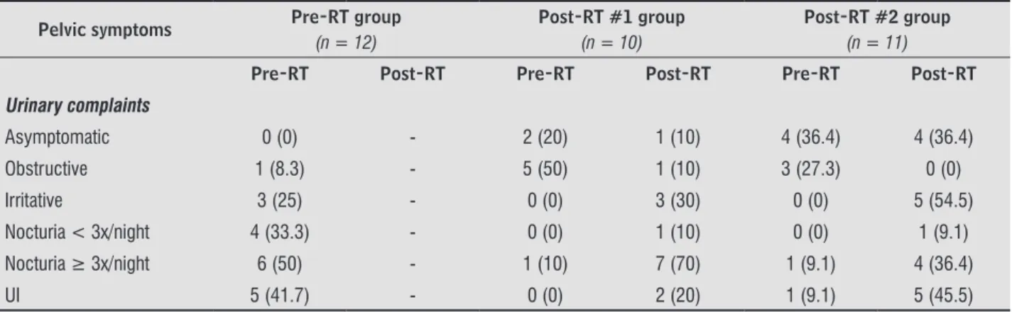 Table 3 below summarizes information regarding  pre and post-RT pelvic symptoms. The term 