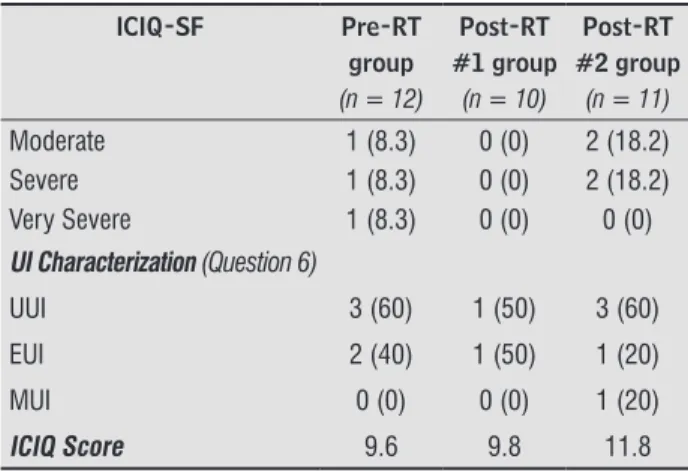 Table 4  -   Urinary incontinence and its impact on daily life  activities [n (%)] ICIQ-SF Pre-RT  group (n = 12) Post-RT #1 group(n = 10) Post-RT  #2 group(n = 11) Frequency (Question 3) Never 7 (58.3) 8 (80) 6 (54.5)