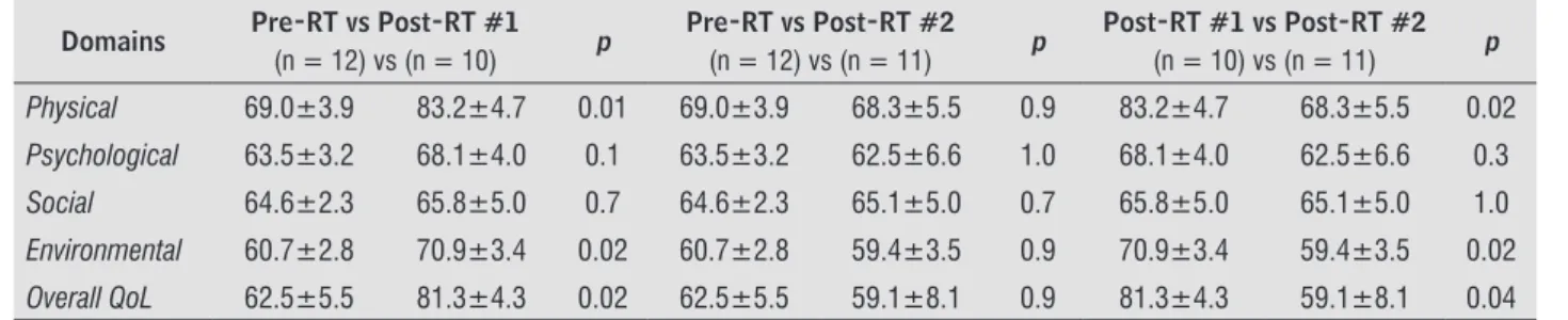 Table 5  - Analysis of WHOQOL-BREF questionnaire [mean ± SD]