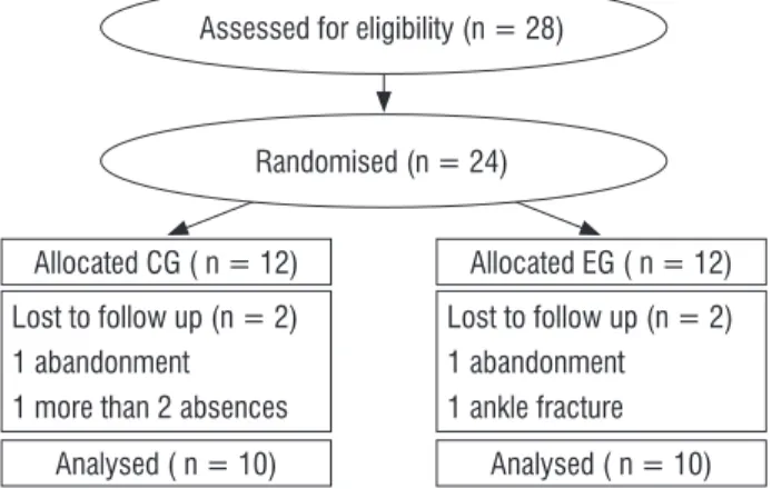 Figure 1  - Flow diagram of the progress through the phases  of a parallel randomised trial of two intervention groups