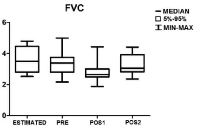 Figure 1  - Sample values predicted and obtained from  the variable FVC in the preoperative period (PRE), in the  immediate postoperative period (POS1) and in the late  postoperative period (POS2).
