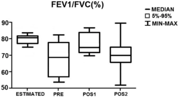Figure 3  - Sample median of predicted and obtained values  of the FEV1/FVC variable (%) in the preoperative period  (PRE), in the immediate postoperative period (POS1) and in  the late postoperative period (POS2)