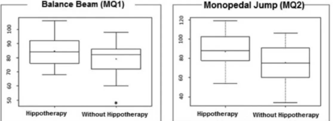 Figure 1  - Boxplot of the variables Balance Beam (MQ1) and Monopedal Jump (MQ2).