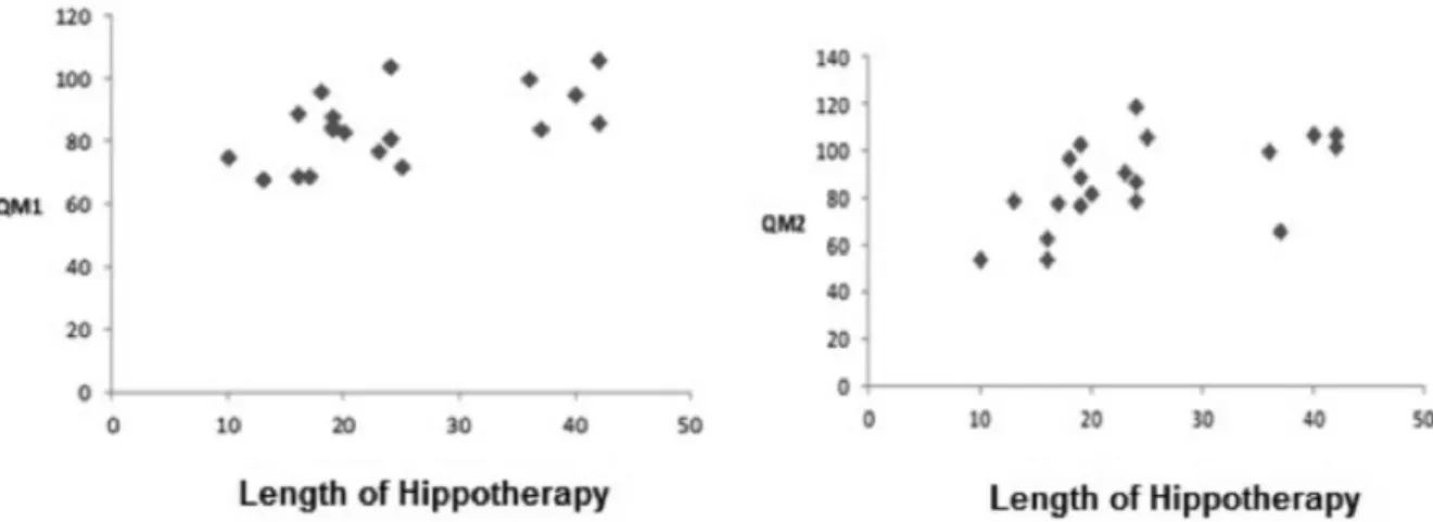 Figure 4  - Time (in months) of Hippotherapy and each Task of Koperkoordination Test furKinder (KTK) that presented  significant correlation.