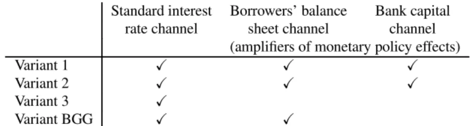 Table 2.1. Monetary policy transmission channels
